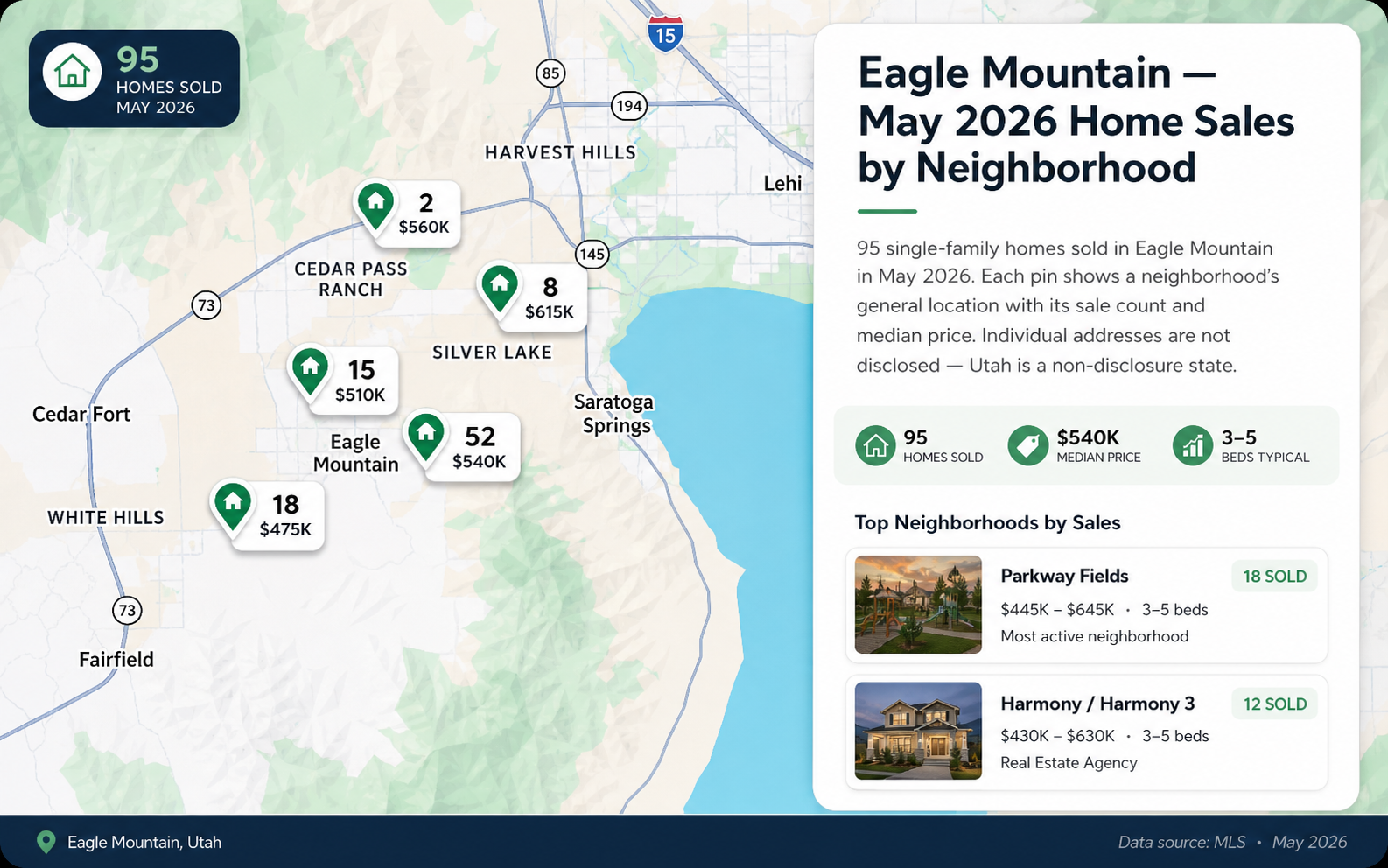 Map of Eagle Mountain, Utah showing May 2026 home sales by neighborhood, with location markers displaying number of homes sold and median prices alongside a summary panel of market statistics.